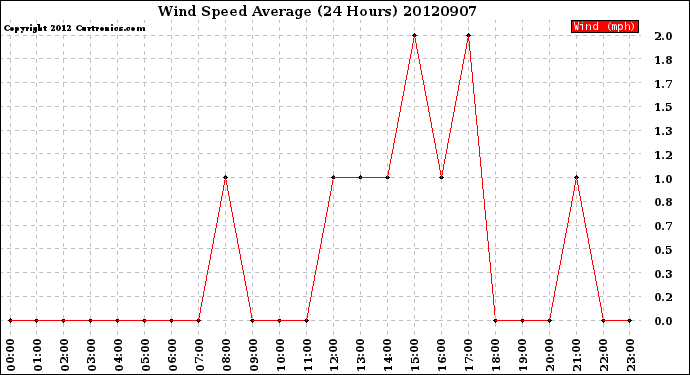 Milwaukee Weather Wind Speed<br>Average<br>(24 Hours)