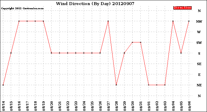 Milwaukee Weather Wind Direction<br>(By Day)