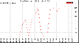 Milwaukee Weather Wind Direction<br>(24 Hours)