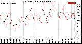 Milwaukee Weather Wind Speed<br>Daily High