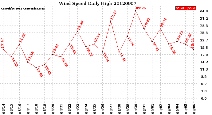 Milwaukee Weather Wind Speed<br>Daily High