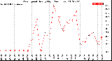 Milwaukee Weather Wind Speed<br>Hourly High<br>(24 Hours)