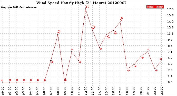 Milwaukee Weather Wind Speed<br>Hourly High<br>(24 Hours)