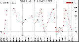 Milwaukee Weather Wind Direction<br>Daily High