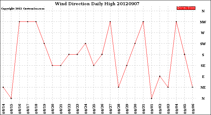 Milwaukee Weather Wind Direction<br>Daily High