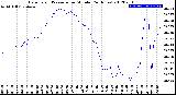 Milwaukee Weather Barometric Pressure<br>per Minute<br>(24 Hours)