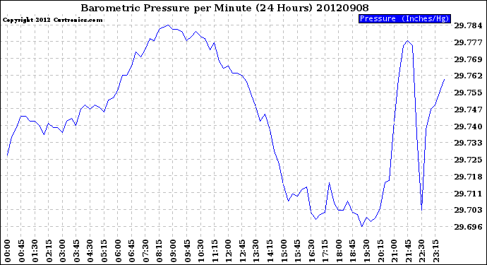 Milwaukee Weather Barometric Pressure<br>per Minute<br>(24 Hours)