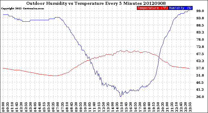 Milwaukee Weather Outdoor Humidity<br>vs Temperature<br>Every 5 Minutes