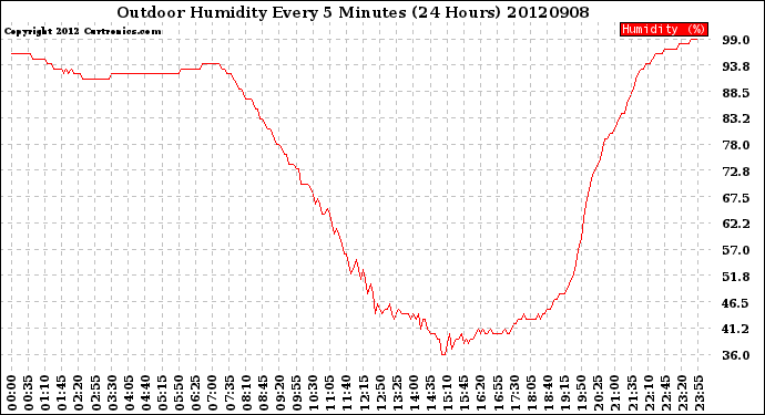 Milwaukee Weather Outdoor Humidity<br>Every 5 Minutes<br>(24 Hours)