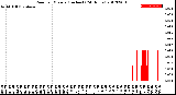 Milwaukee Weather Rain<br>per Minute<br>(Inches)<br>(24 Hours)