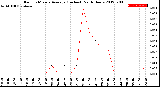 Milwaukee Weather Rain<br>15 Minute Average<br>(Inches)<br>Past 6 Hours