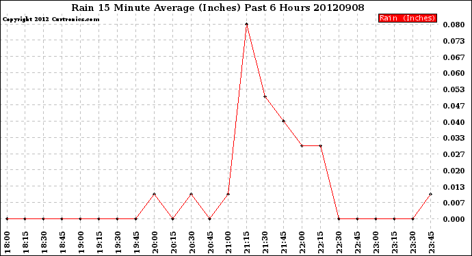 Milwaukee Weather Rain<br>15 Minute Average<br>(Inches)<br>Past 6 Hours