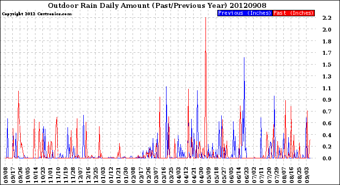 Milwaukee Weather Outdoor Rain<br>Daily Amount<br>(Past/Previous Year)