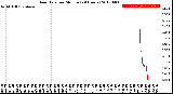 Milwaukee Weather Rain Rate<br>per Minute<br>(24 Hours)