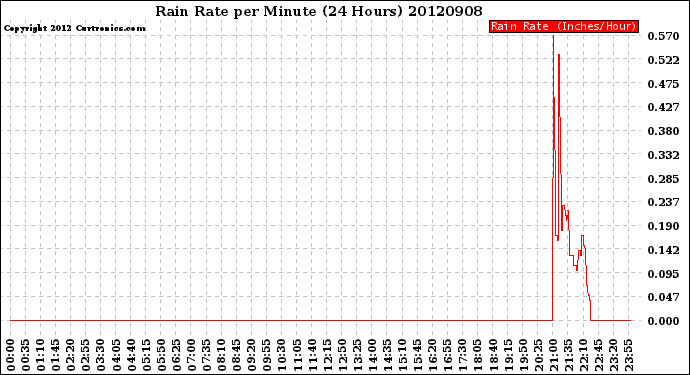 Milwaukee Weather Rain Rate<br>per Minute<br>(24 Hours)