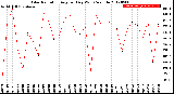 Milwaukee Weather Solar Radiation<br>Avg per Day W/m2/minute