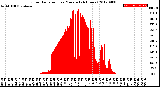 Milwaukee Weather Solar Radiation<br>per Minute<br>(24 Hours)