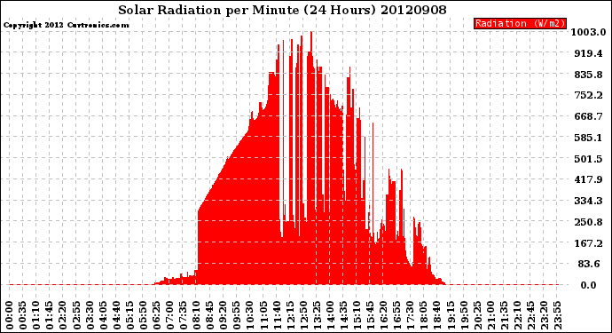 Milwaukee Weather Solar Radiation<br>per Minute<br>(24 Hours)