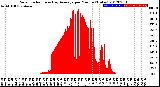 Milwaukee Weather Solar Radiation<br>& Day Average<br>per Minute<br>(Today)