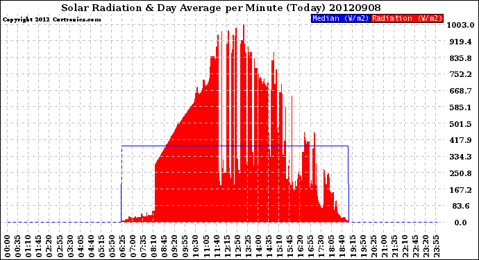 Milwaukee Weather Solar Radiation<br>& Day Average<br>per Minute<br>(Today)