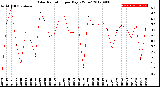 Milwaukee Weather Solar Radiation<br>per Day KW/m2