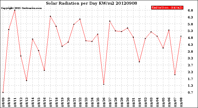 Milwaukee Weather Solar Radiation<br>per Day KW/m2