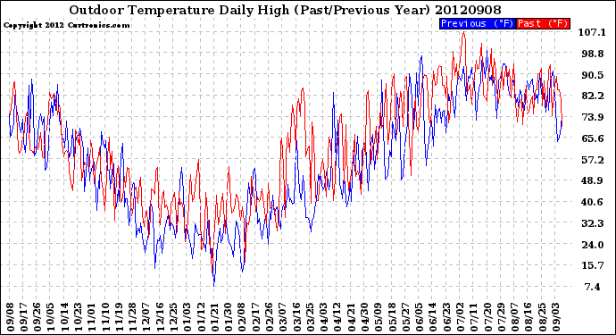 Milwaukee Weather Outdoor Temperature<br>Daily High<br>(Past/Previous Year)