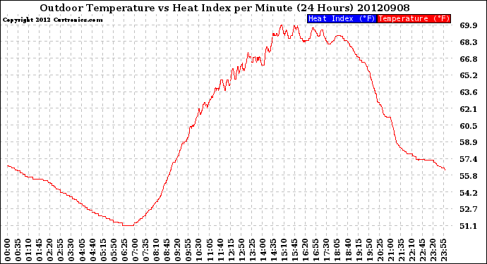 Milwaukee Weather Outdoor Temperature<br>vs Heat Index<br>per Minute<br>(24 Hours)