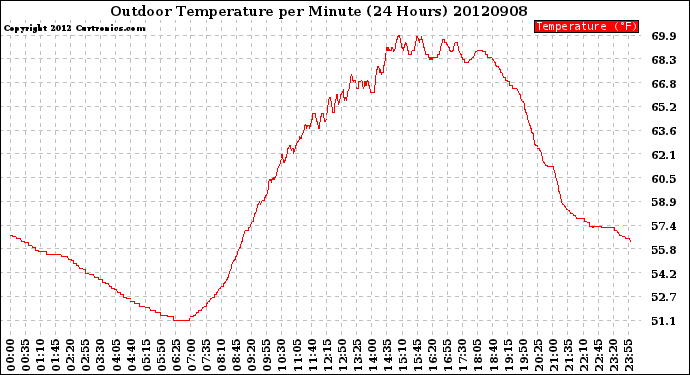 Milwaukee Weather Outdoor Temperature<br>per Minute<br>(24 Hours)