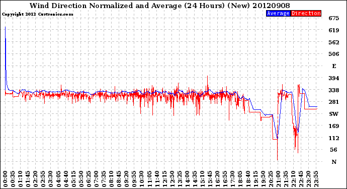 Milwaukee Weather Wind Direction<br>Normalized and Average<br>(24 Hours) (New)