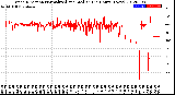 Milwaukee Weather Wind Direction<br>Normalized and Median<br>(24 Hours) (New)