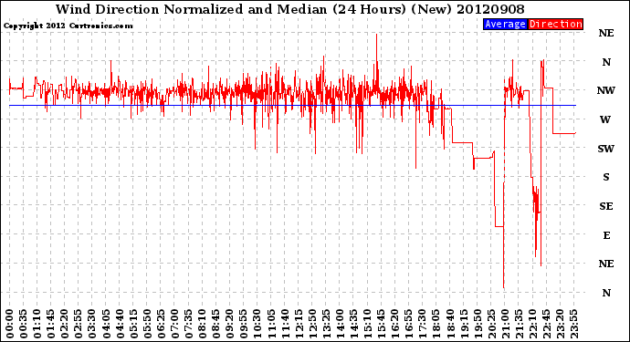 Milwaukee Weather Wind Direction<br>Normalized and Median<br>(24 Hours) (New)