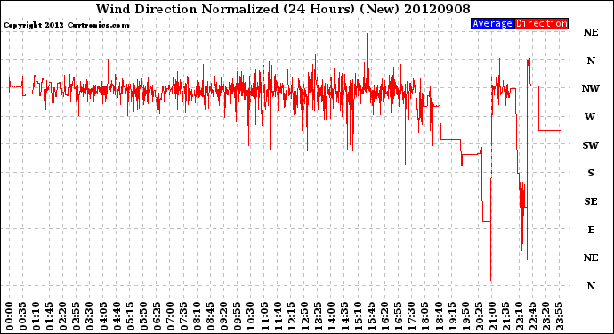 Milwaukee Weather Wind Direction<br>Normalized<br>(24 Hours) (New)