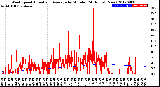 Milwaukee Weather Wind Speed<br>Actual and Average<br>by Minute<br>(24 Hours) (New)