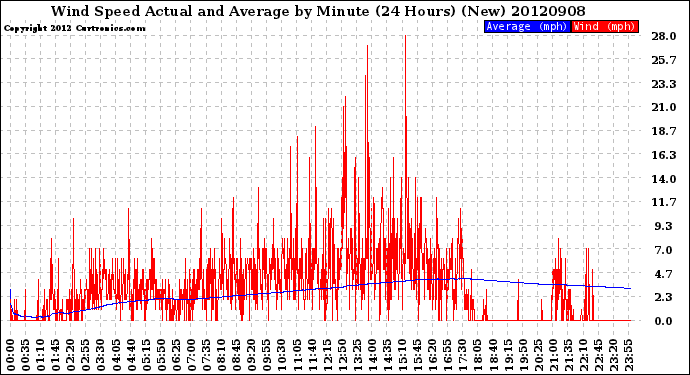 Milwaukee Weather Wind Speed<br>Actual and Average<br>by Minute<br>(24 Hours) (New)