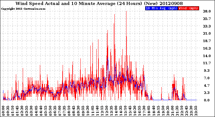 Milwaukee Weather Wind Speed<br>Actual and 10 Minute<br>Average<br>(24 Hours) (New)