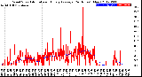 Milwaukee Weather Wind Speed<br>Actual and Hourly<br>Average<br>(24 Hours) (New)