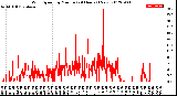 Milwaukee Weather Wind Speed<br>by Minute<br>(24 Hours) (New)