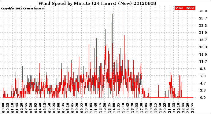 Milwaukee Weather Wind Speed<br>by Minute<br>(24 Hours) (New)