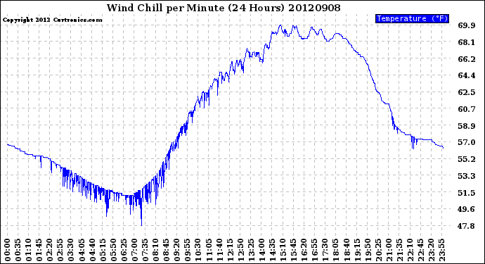 Milwaukee Weather Wind Chill<br>per Minute<br>(24 Hours)