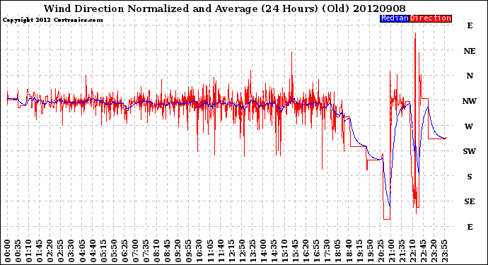 Milwaukee Weather Wind Direction<br>Normalized and Average<br>(24 Hours) (Old)