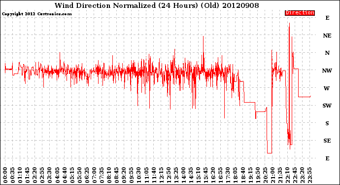 Milwaukee Weather Wind Direction<br>Normalized<br>(24 Hours) (Old)