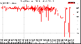 Milwaukee Weather Wind Direction<br>(24 Hours)