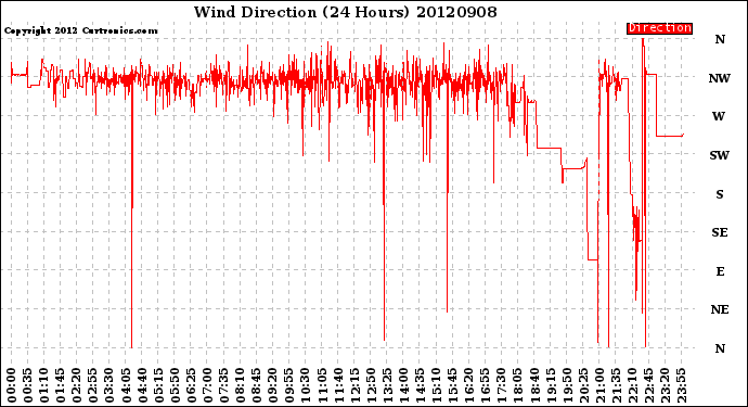 Milwaukee Weather Wind Direction<br>(24 Hours)