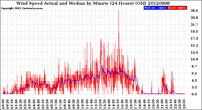 Milwaukee Weather Wind Speed<br>Actual and Median<br>by Minute<br>(24 Hours) (Old)