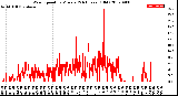 Milwaukee Weather Wind Speed<br>by Minute<br>(24 Hours) (Old)