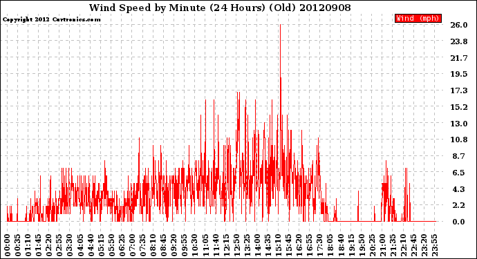 Milwaukee Weather Wind Speed<br>by Minute<br>(24 Hours) (Old)