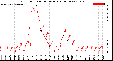 Milwaukee Weather Wind Speed<br>10 Minute Average<br>(4 Hours)