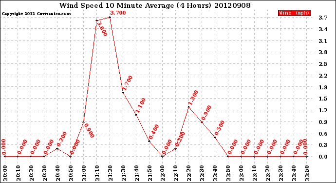 Milwaukee Weather Wind Speed<br>10 Minute Average<br>(4 Hours)