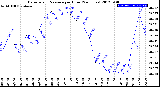 Milwaukee Weather Barometric Pressure<br>per Hour<br>(24 Hours)